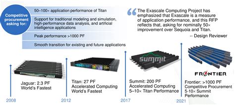 Ornls 200 Petaflops Summit Supercomputer Has Arrived To Become World