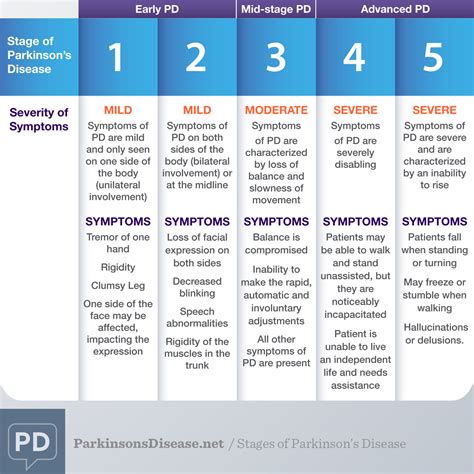 What Are the Stages of Parkinson's Disease?
