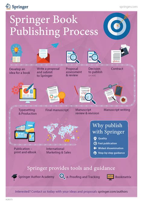 A Step By Step Visual Of The Springer Book Publishing Process