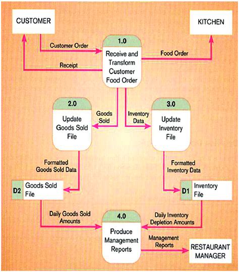 Level 0 Dfd Of A Restaurant Source Hoffer Et Al 2008 P 213
