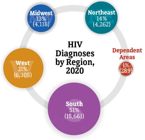 hiv diagnoses hiv in the united states by region statistics overview statistics center