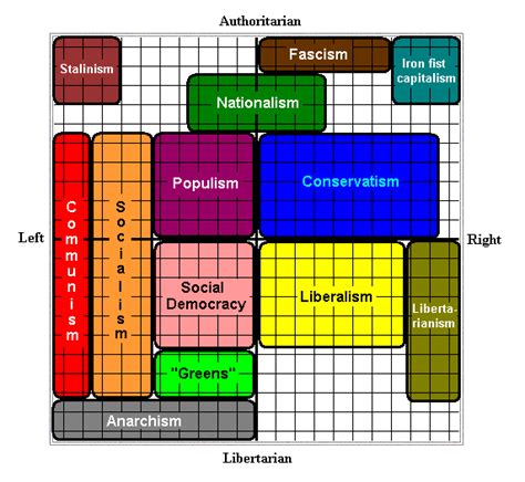 The Political Compass Politics Religion And Philosophy