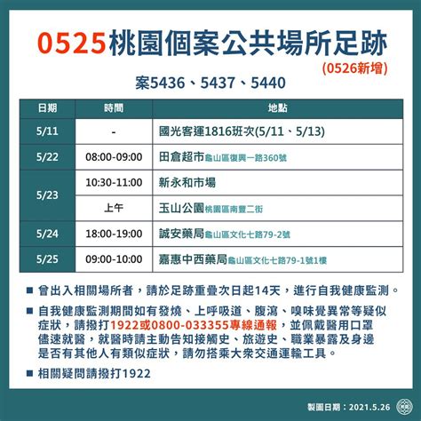 Jun 22, 2021 · 台中市今新增1例本土確診，是大里區26歲男性，可傳染期在台中市無公共場域足跡史，足跡史多在南投縣，已匡列相關接觸者. 桃市府公布5/26桃園個案公共場所足跡，呼籲市民減少跨縣市活動 ...