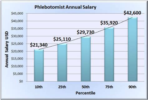 The national average salary for a senior graphic designer is £36,400 in united kingdom. Phlebotomist Salary In Bakersfield