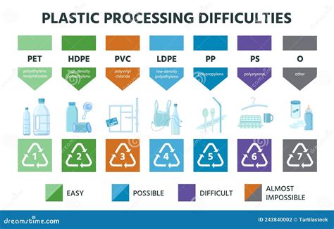 Plastic Recycling Types Material Resin Code And Icons Pvc Pete Hdpe And Ldpe Marking Stock