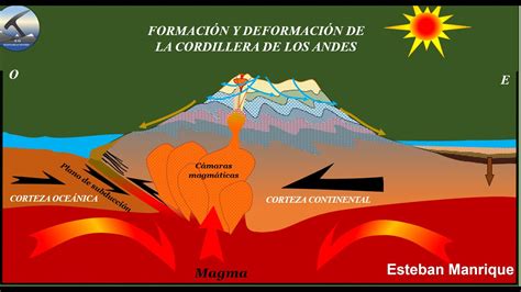 Formación Y Deformación De La Cordillera De Los Andes Youtube