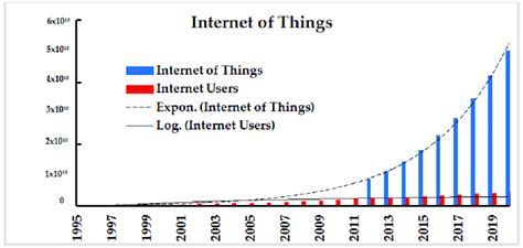 Internet Of Things Growth Data From Download Scientific Diagram