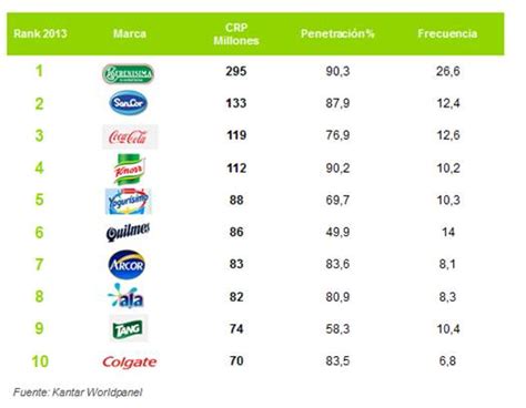 cómo está el top 10 de las marcas de consumo masivo los turello los turello