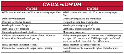 Dwdm cwdm integration an easy to realize expansion of. CWDM vs DWDM, Which Option Is Best for You?