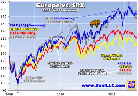 Europe Stock Market Recovery The Market Oracle