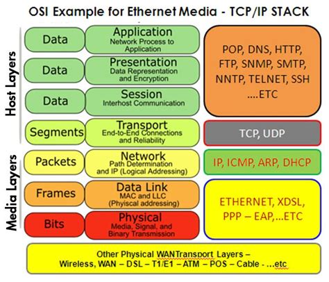 The Osi Model Explained In Easy Steps Osi Model Network Layer Images