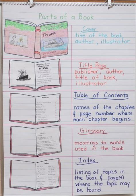 2) the content of the book is about what it means to the reader or the story it tells. Language Arts Anchor Charts