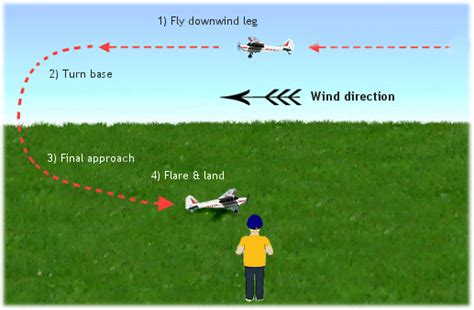 Landing Your Rc Airplane