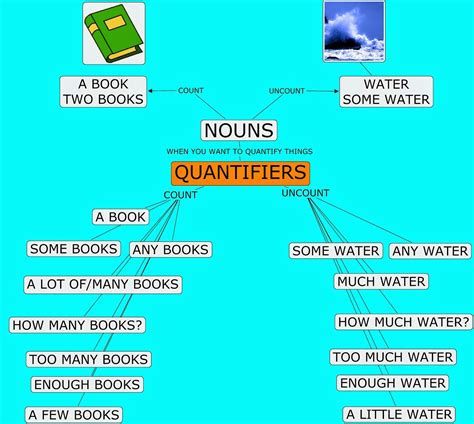 Go English 11 Graders Countable Nouns Uncountable Nouns And