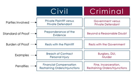 Differences Between Civil And Criminal Law Law