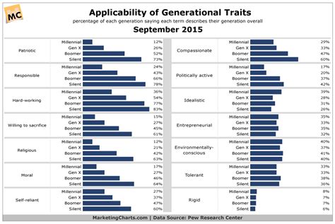 How Do Millennials And Other Generations See Themselves Marketing Charts