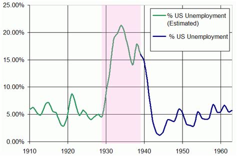 But the previous month's rate was a record, so the rate is still near its historic low. Recession of 1937-38 - Wikipedia