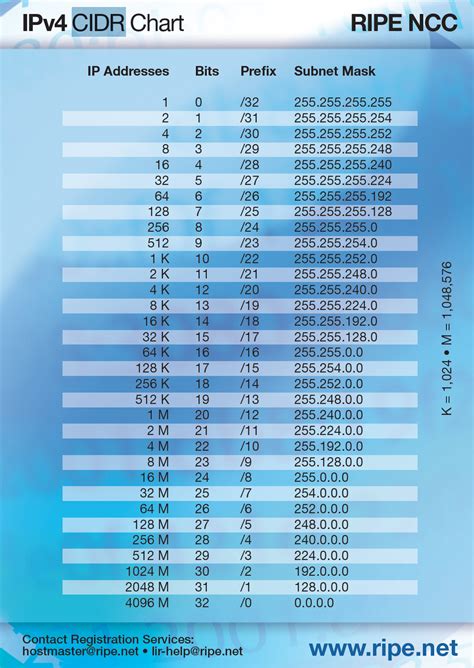 Cidr Chart Cheat Sheet