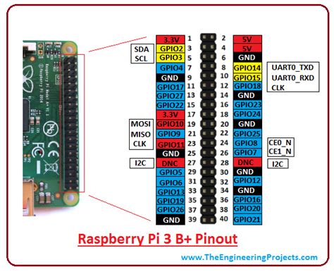 Raspberry Pi B Pin Layout Raspberry
