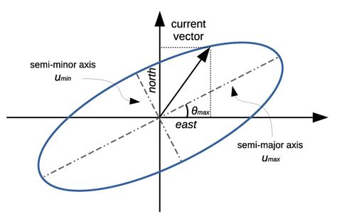 Schematic Representation Of A Tidal Current Ellipse For A Single
