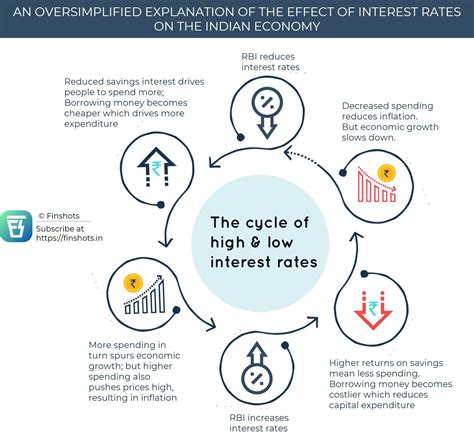 An Oversimplified Explanation Of How Interest Rates Impact Our Economy