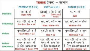 Tense In English Grammar In Hindi Types Rules Charts PDF English