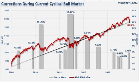 5 Things To Ponder Market Correction Over Or Just Starting Pragmatic