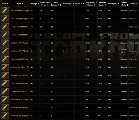 Tarkov Best Ammo Chart Escape From Tarkov Ammo Damage
