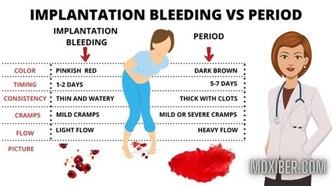 Implantation Bleeding Vs Period Pictures Causes Signs Symptoms