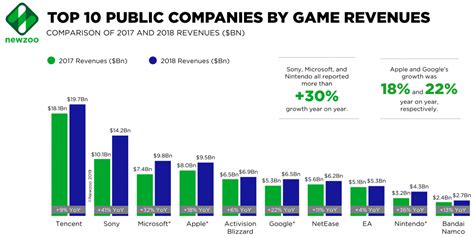 Combined 2018 Revenue Of Top 25 Game Companies In Excess Of 100