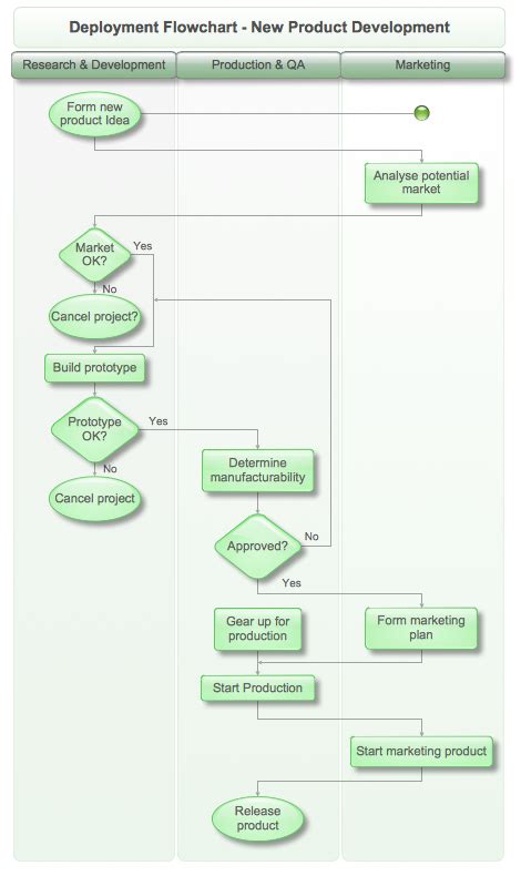 Deployment Flowchart — New Product Development Cycle Process Process