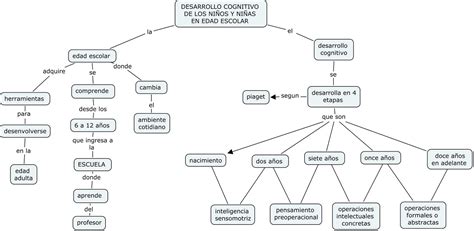 Teoria Del Desarrollo Cognitivo De Piaget Mapa Conceptual Kulturaupice