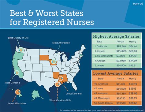 Here Are The Best States For Nurses In 2020 Berxi