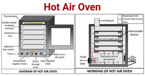 Hot Air Oven Principle Parts Types Uses Examples