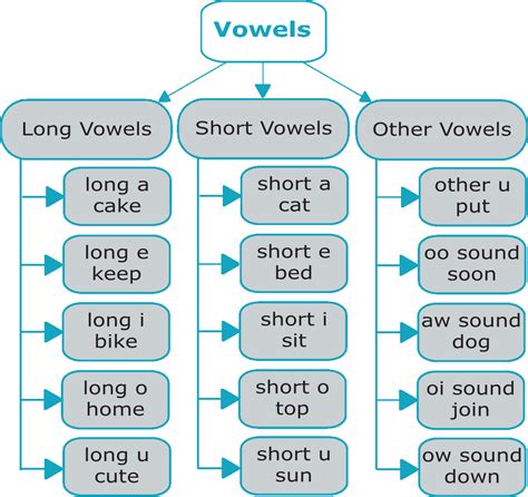 What Makes A Vowel A Vowel Passgre