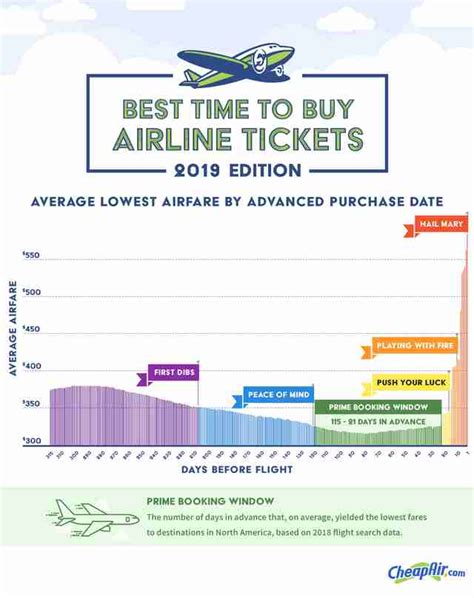 Best Time To Buy Plane Tickets According To Experts Thrillist