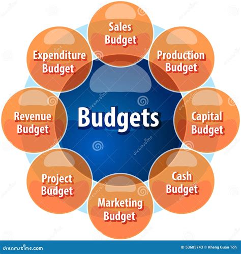 Budget Types Business Diagram Illustration Stock Illustration Image