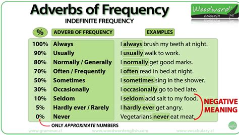 Such a word is called an adverb. Adverbs of Frequency - karinkat