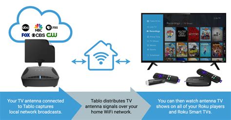 How To Watch And Record Live Ota Tv With Roku And Tablo