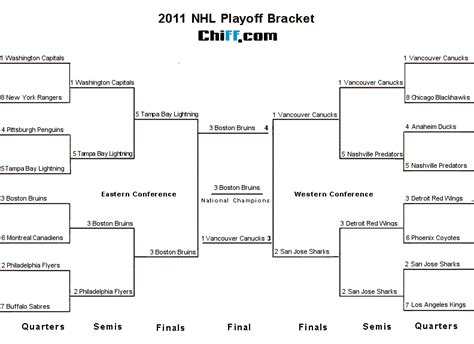 Get updated brackets, schedules, live streams, scores, highlights, video and analysis for every nhl playoffs matchup on peacock premium, nbcsports.com and the nbc sports app. 2011 NHL Playoffs & Stanley Cup Finals - Viewable Bracket