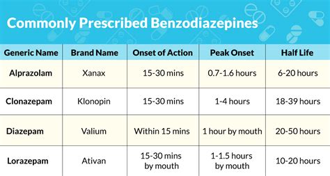 Benzodiazepine Comparison Table