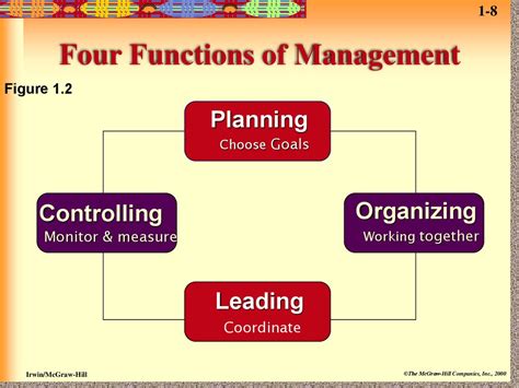 Four Functions Of Management