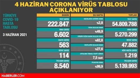 4 Haziran koronavirüs tablosu açıklandı mı Bugünkü koronavirüs vaka
