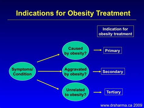 Indications For Obesity Treatment Dr Sharmas Obesity Notes