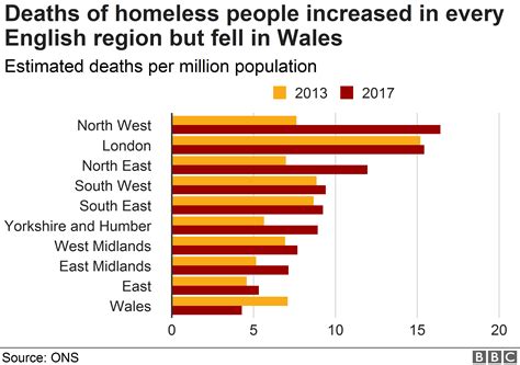These statistics of homelessness only include individuals who live in areas not normally lived in by humans, such as roads, parks, riverbeds, stations lack of affordable housing and insufficient income are among the primary causes of homelessness in america. Homeless people's deaths 'up 24%' over five years - BBC News