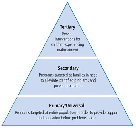 The Three Types Of Prevention Primary Prevent The Initial Development