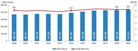 Ölüm sayısı 2018 yılında 426 bin 449 iken 2019 yılında 435 bin 941 kişi oldu. 2019 Ölüm ve Ölüm Nedeni İstatistikleri - Alomaliye.com