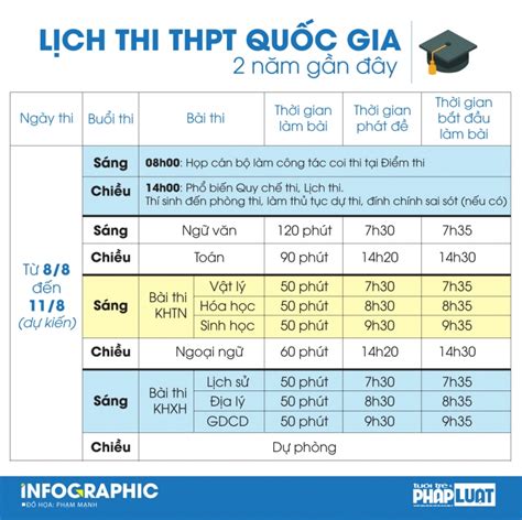 Ubnd tp.hcm vừa có văn bản chỉ đạo về thi tốt nghiệp thpt năm 2021. Lịch thi dự kiến kỳ thi THPT quốc gia 2020