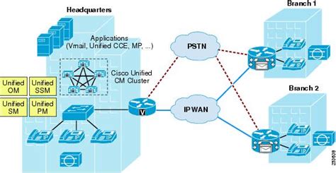 Cisco Unified Communications System 8x Srnd Network Management