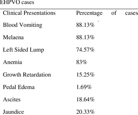 Clinical Presentations Of All Adult Children Download Scientific